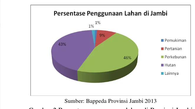 Gambar 2 Persentase penggunaan lahan di Provinsi Jambi  