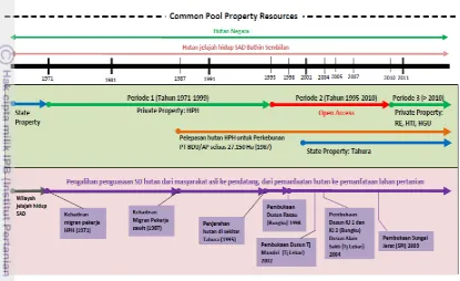 Gambar 7 Perjalanan sejarah penguasaan sumberdaya agraria di Desa Bungku 