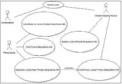 Gambar 2. Diagram use case sistem informasi visualisasi produk berpotensi HKI 