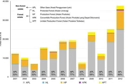 Figure 3: Hansen forest loss per legal land estate and percentage of deforestation on APL areas in Berau, East Kalimantan, Indonesia