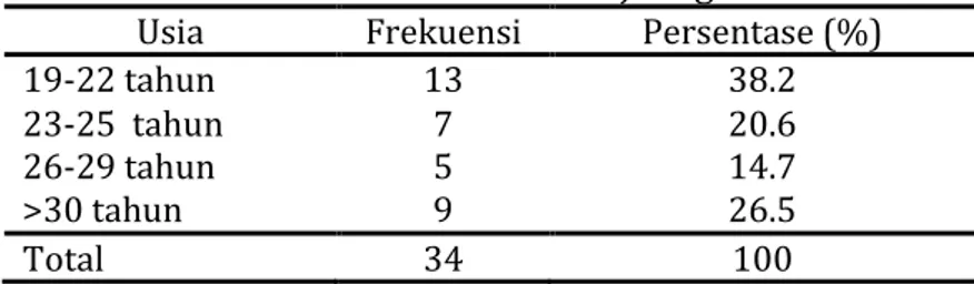 Tabel 1 Distribusi frekuensi karakteristik responden berdasarkan Usia di  Puskesmas Baureno Bojonegoro