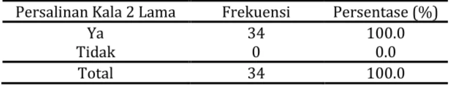 Tabel 4 Distribusi Frekuensi Karakteristik responden yang mengalami persalinan  Kala 2 Lama di Puskesmas Baureno Bojonegoro Bulan November 2019 - April 