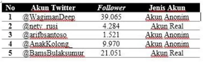 Tabel 2 Profil Akun Twitter Informan 