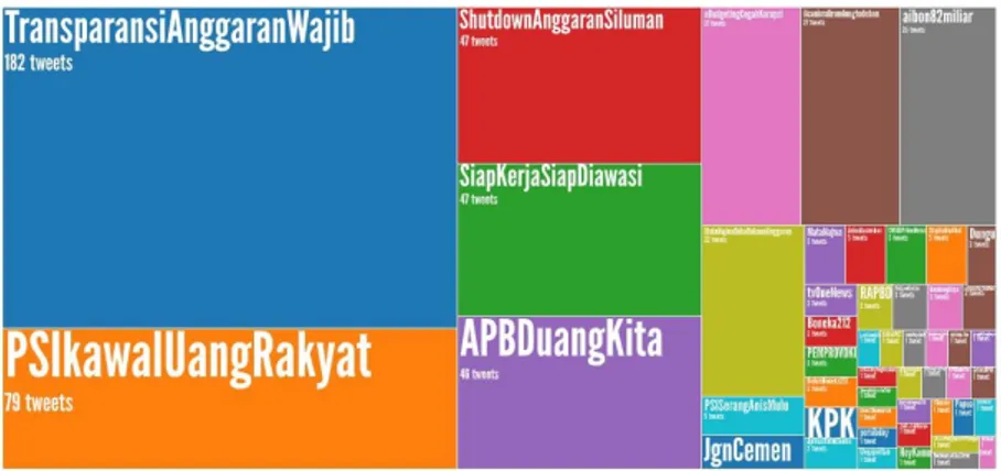 Gambar 12 Tagar (hashtags) dari topik APBD DKI Jakarta 