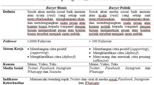 Tabel 1 Tipologi Buzzer Media Sosial 