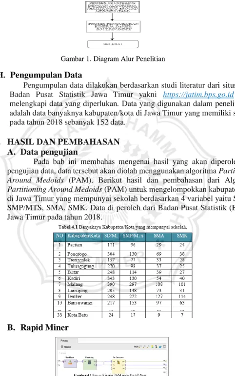 Gambar 1. Diagram Alur Penelitian  H.  Pengumpulan Data