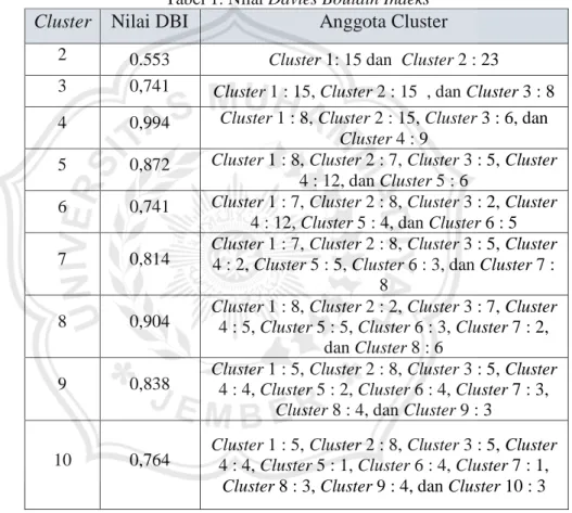 Tabel 1. Nilai Davies Bouldin Indeks Cluster  Nilai DBI  Anggota Cluster 