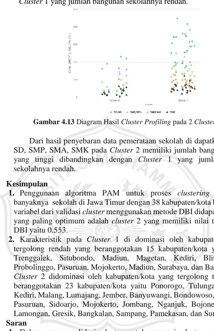 Gambar 4.13 Diagram Hasil Cluster Profiling pada 2 Cluster. 