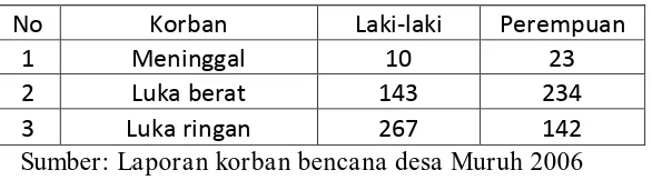 Tabel 1.1 Data Korban Gempabumi 