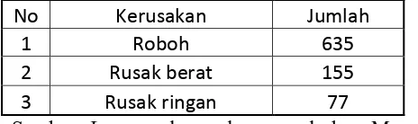 Tabel 1.2  Data Kerusakan Rumah 