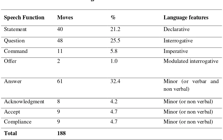 Tabel 4.2 Linguistic Realization 
