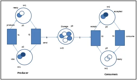 Figure 1. Producer-consumer system scheme. 