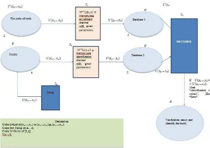 Figure 6. Modelling of Biometric identification system with given parameters using Colored Petri net