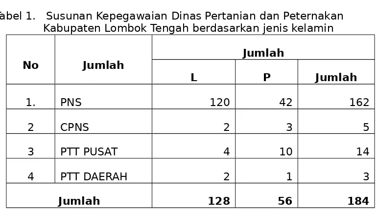 Tabel 1.   Susunan Kepegawaian Dinas Pertanian dan Peternakan Kabupaten Lombok Tengah berdasarkan jenis kelamin 