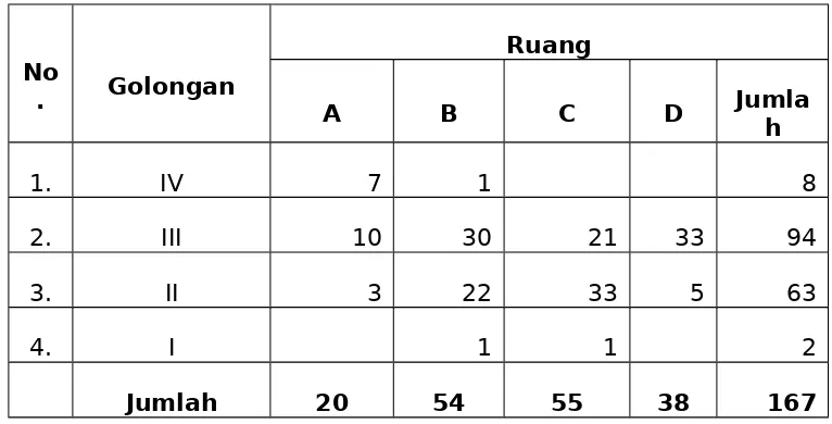 Tabel 3.   Susunan Kepegawaian Dinas Pertanian dan Peternakan Kabupaten Lombok Tengah, berdasarkan Jenjang Pendidikan