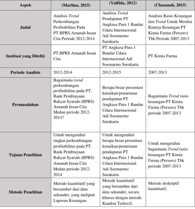 Tabel 2.1 : Hasil Penelitian Terdahulu  