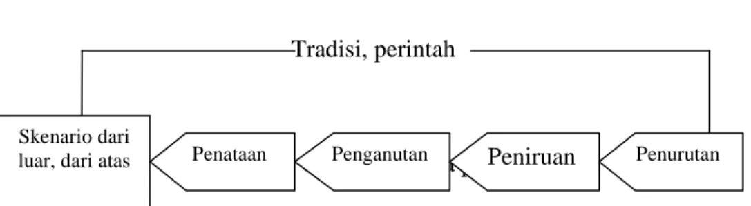 Gambar 1: pola pelakonan