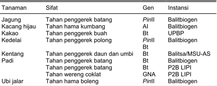 Tabel 7.  Kegiatan penelitian perakitan tanaman transgenik tahan serangga hama 