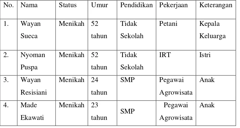 Tabel 1. Tabel Profil Keluarga KK Dampingan  