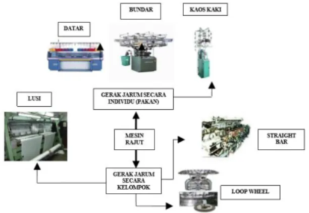 Gambar 1. Klasifikasi mesin rajut secara skematis  Sumber : Buku Panduan Selayang Pandang Pengembangan Produk 