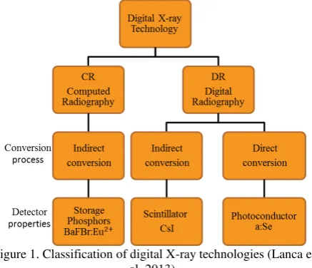 Figure 1. Classification of digital X-ray technologies (Lanca et 