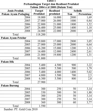 Tabel 1 Perbandingan Target dan Realisasi Produksi  