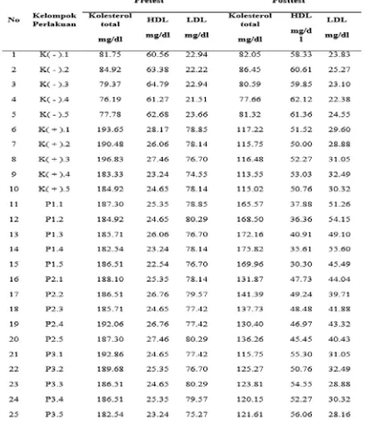 Tabel 1. Pre Test dan Post Test Hasil pengujian kadar kolesterol total, HDL, dan LDL 