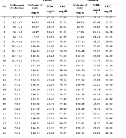 Tabel 1. Pre Test dan Post Test Hasil pengujian kadar kolesterol total, HDL, dan LDL 