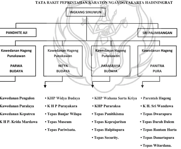 Gambar 1 : Struktur atau Bagan Organisasi Tata Rakit pemerintahan Kraton Yogyakarta.  (bagan: Jalu, 2017 di Yogyakarta) 