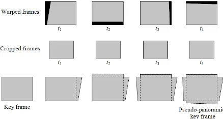 Figure 3. Scheme of pseudo-panoramic key frame receiving 