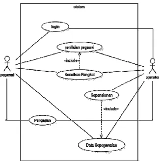 Gambar 2. Diagram Usecase Sistem Informasi Kepegawaian Berbasis Website  