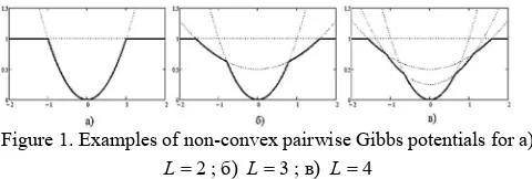 Figure 1. Eбamples of non-conveб pairаise Gibbs potentials for �) 