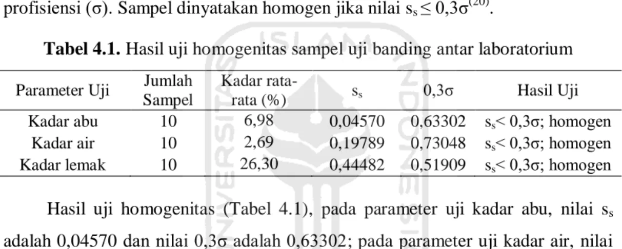 Tabel 4.1. Hasil uji homogenitas sampel uji banding antar laboratorium  Parameter Uji  Jumlah  