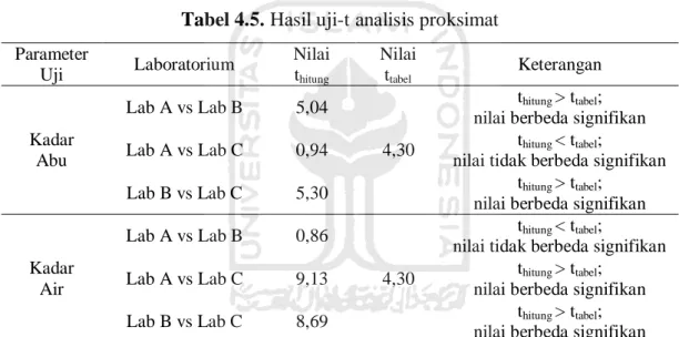 Tabel 4.5. Hasil uji-t analisis proksimat  Parameter  
