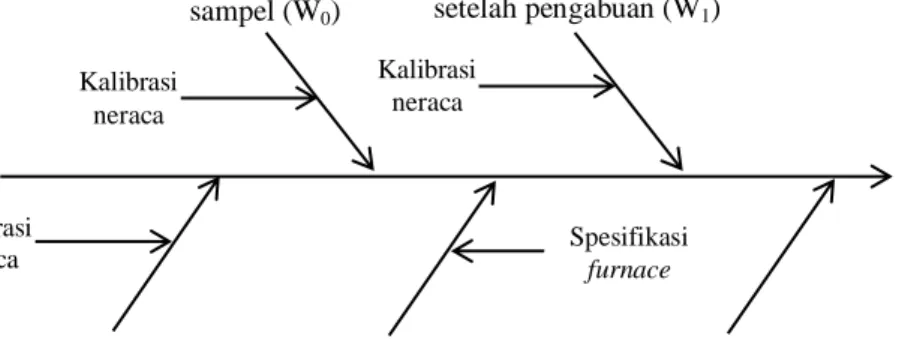 Gambar 4.1. Diagram tulang ikan penetapan kadar abu 