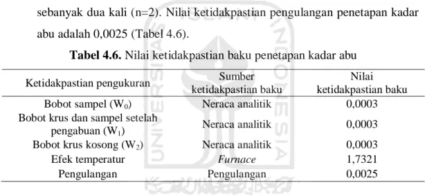Tabel 4.6. Nilai ketidakpastian baku penetapan kadar abu  Ketidakpastian pengukuran  Sumber 