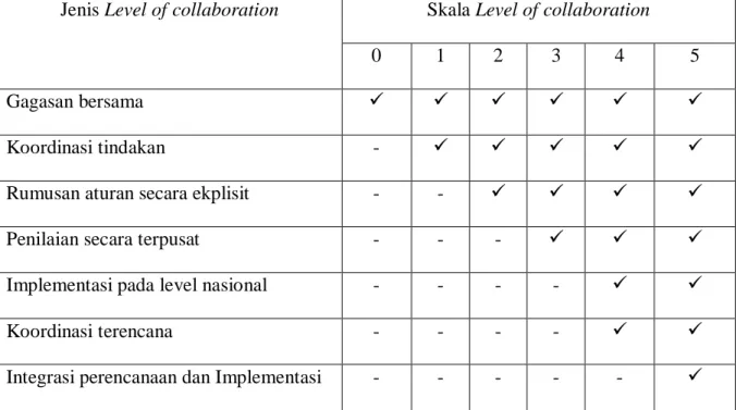 TABEL 2. LEVEL OF  COLLABORATION 