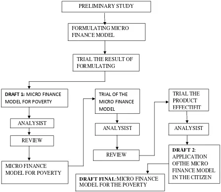 Figure Procedures development of microfinance institutions 