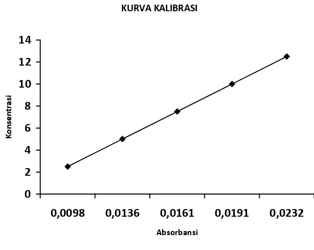 Tabel Lampiran 1. Data Pembuatan Kurva Kalibrasi 