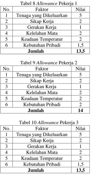 Tabel 8 Allowance Pekerja 1 