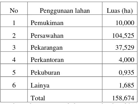 Tabel 4.1 Penggunaan Lahan di Desa Muruh 