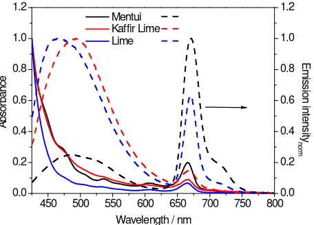 Gambar 2. (kiri) Spektrum Serapan IR Dari Ekstrak Jeruk Mentui (biru), Jeruk Nipis (merah) Dan Jeruk Purut (hitam)