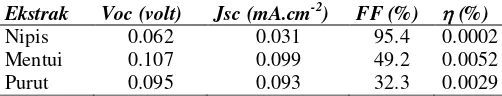 Gambar 4. Kurva Rapat Arus-Tegangan n-DSSC Dan p-DSSC Dengan Iradiasi 100mW/cm 2. 