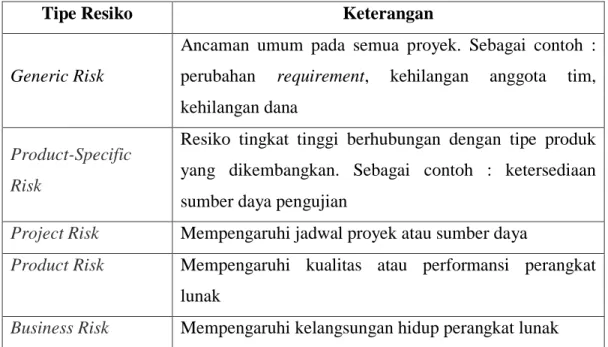 Tabel 1 Tipe-tipe Resiko 