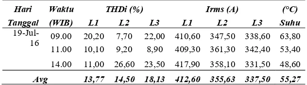 Tabel 20. Data Pengukuran Suhu Dan THDi(%) serta Irms Tanggal 19 Juli 2016 