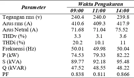 Gambar 5. Fluke 1735 Three-Phase Electrical Energy Logger 