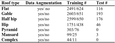Table 1. The distribution of the training and test sets used in the experiment  