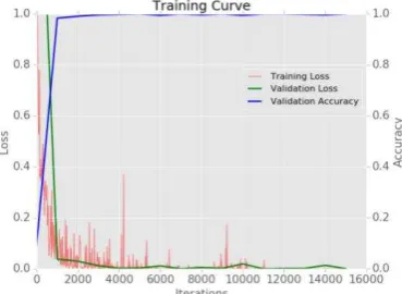 Figure 2: Learning curve (red curve: training Loss, green curve:  Validation Loss, blue curve: Validation accuracy)  