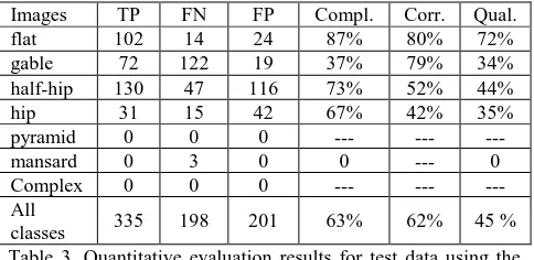 Table 3. Quantitative evaluation results for test data using the second strategy 