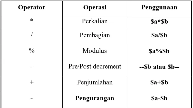 Tabel 2.1 Operator Aritmatika pada PHP 